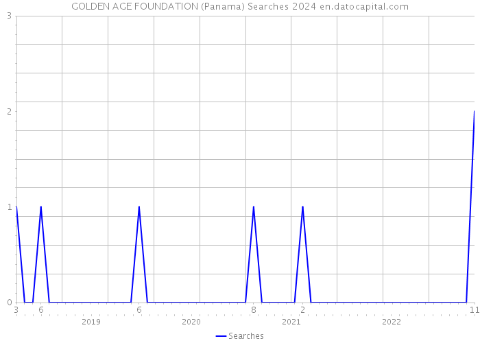 GOLDEN AGE FOUNDATION (Panama) Searches 2024 