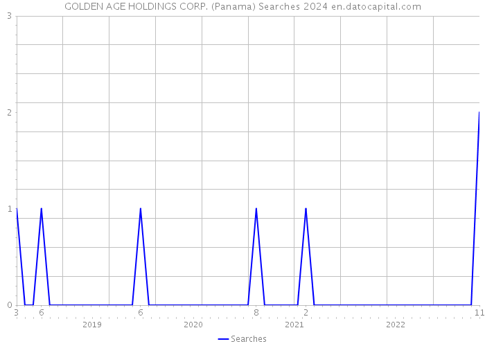 GOLDEN AGE HOLDINGS CORP. (Panama) Searches 2024 