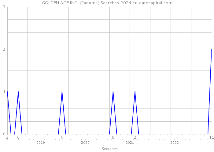 GOLDEN AGE INC. (Panama) Searches 2024 
