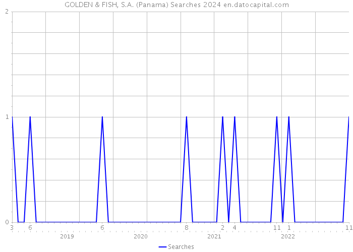 GOLDEN & FISH, S.A. (Panama) Searches 2024 