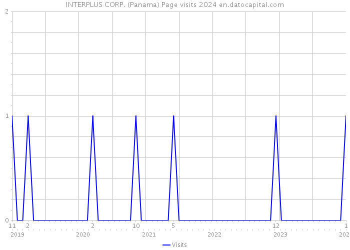 INTERPLUS CORP. (Panama) Page visits 2024 