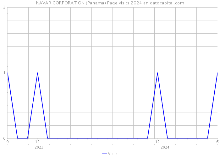 NAVAR CORPORATION (Panama) Page visits 2024 