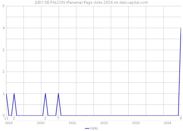 JUDY DE FALCON (Panama) Page visits 2024 