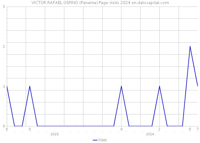 VICTOR RAFAEL OSPINO (Panama) Page visits 2024 