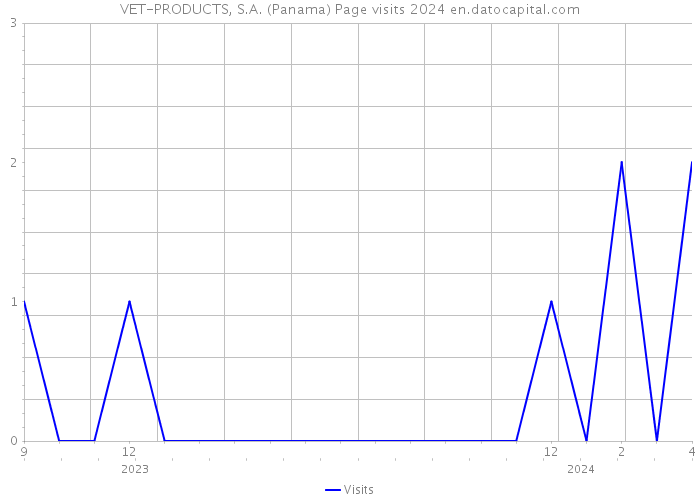 VET-PRODUCTS, S.A. (Panama) Page visits 2024 