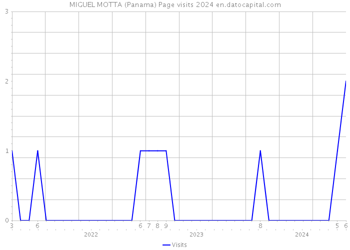 MIGUEL MOTTA (Panama) Page visits 2024 