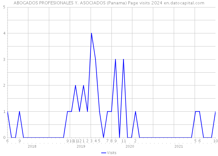ABOGADOS PROFESIONALES Y. ASOCIADOS (Panama) Page visits 2024 