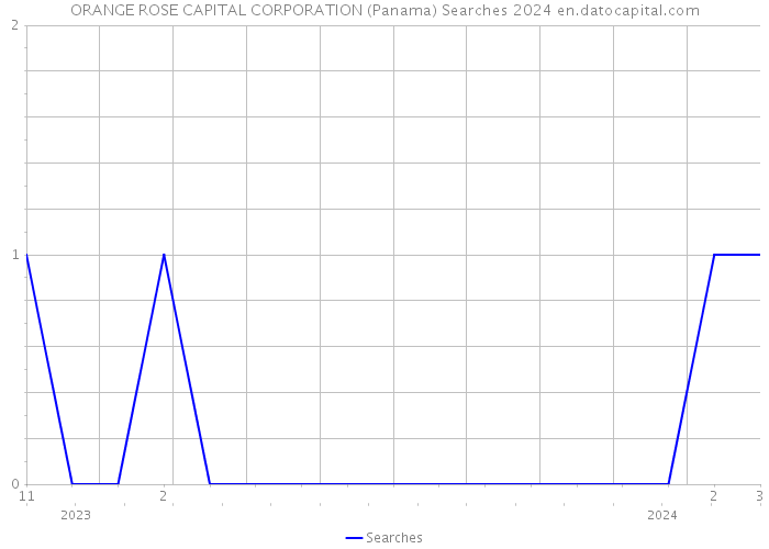 ORANGE ROSE CAPITAL CORPORATION (Panama) Searches 2024 