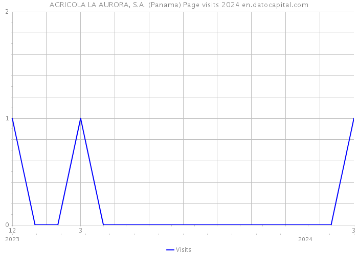 AGRICOLA LA AURORA, S.A. (Panama) Page visits 2024 