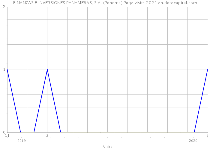 FINANZAS E INVERSIONES PANAMEöAS, S.A. (Panama) Page visits 2024 