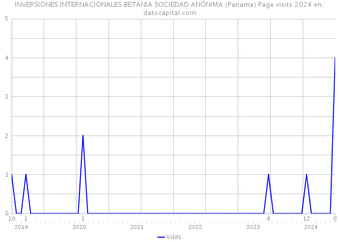 INVERSIONES INTERNACIONALES BETANIA SOCIEDAD ANÓNIMA (Panama) Page visits 2024 