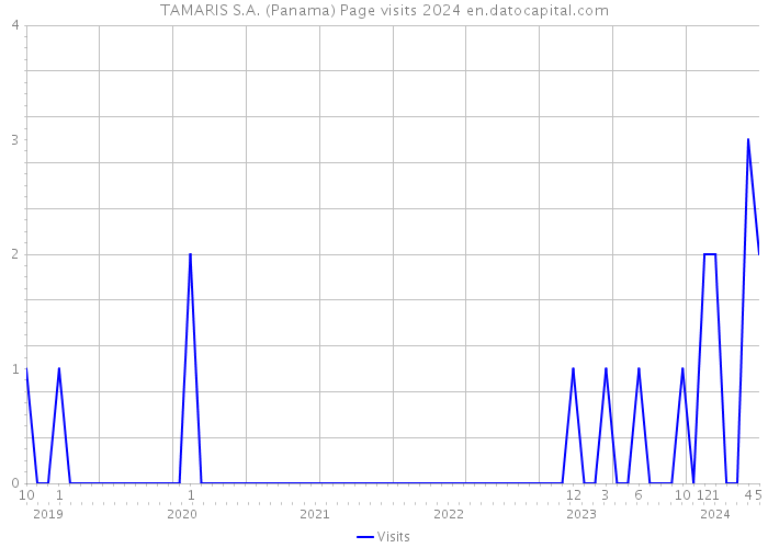 TAMARIS S.A. (Panama) Page visits 2024 