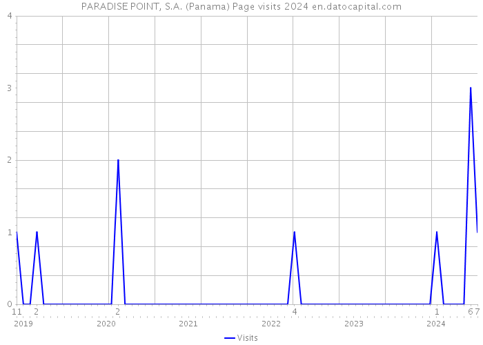 PARADISE POINT, S.A. (Panama) Page visits 2024 
