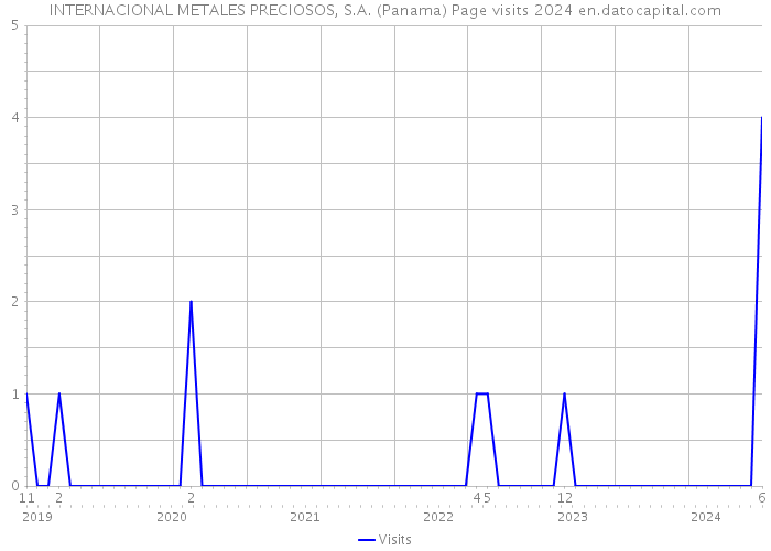 INTERNACIONAL METALES PRECIOSOS, S.A. (Panama) Page visits 2024 