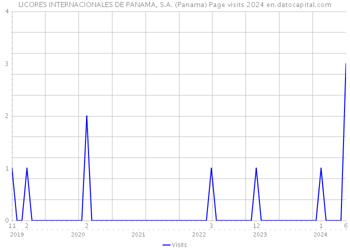 LICORES INTERNACIONALES DE PANAMA, S.A. (Panama) Page visits 2024 