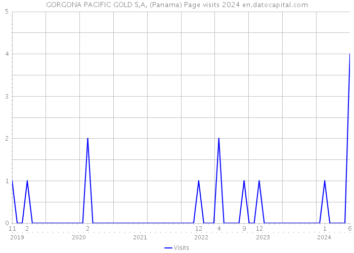 GORGONA PACIFIC GOLD S,A, (Panama) Page visits 2024 