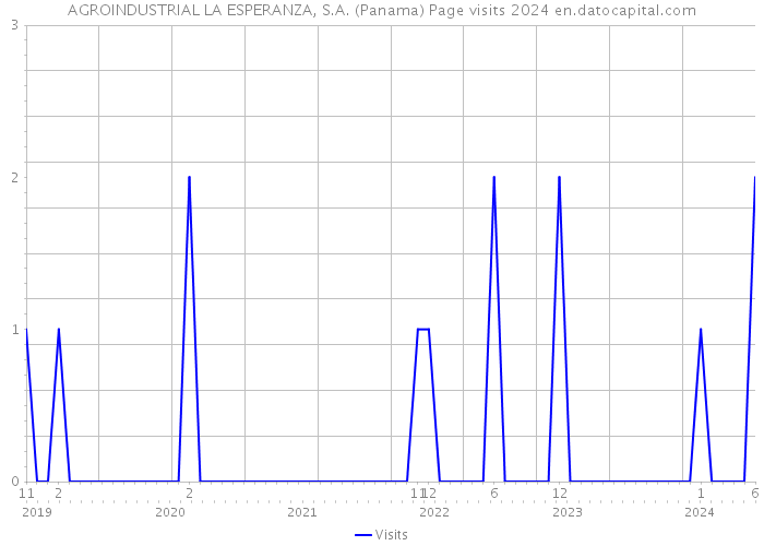 AGROINDUSTRIAL LA ESPERANZA, S.A. (Panama) Page visits 2024 