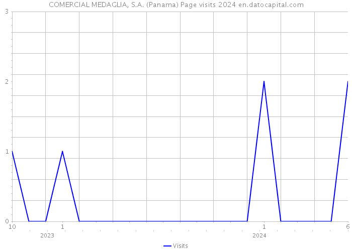 COMERCIAL MEDAGLIA, S.A. (Panama) Page visits 2024 