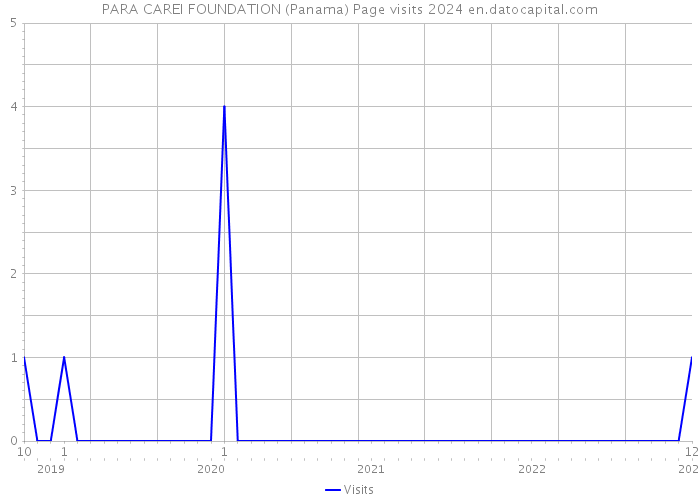 PARA CAREI FOUNDATION (Panama) Page visits 2024 