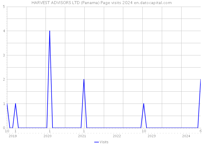HARVEST ADVISORS LTD (Panama) Page visits 2024 