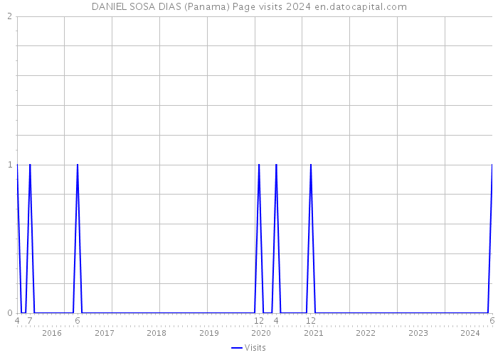 DANIEL SOSA DIAS (Panama) Page visits 2024 