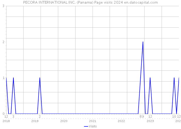 PECORA INTERNATIONAL INC. (Panama) Page visits 2024 