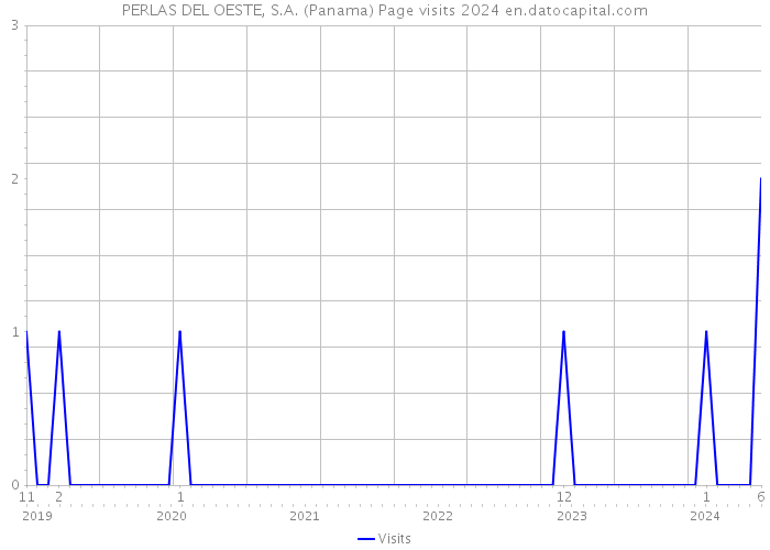PERLAS DEL OESTE, S.A. (Panama) Page visits 2024 