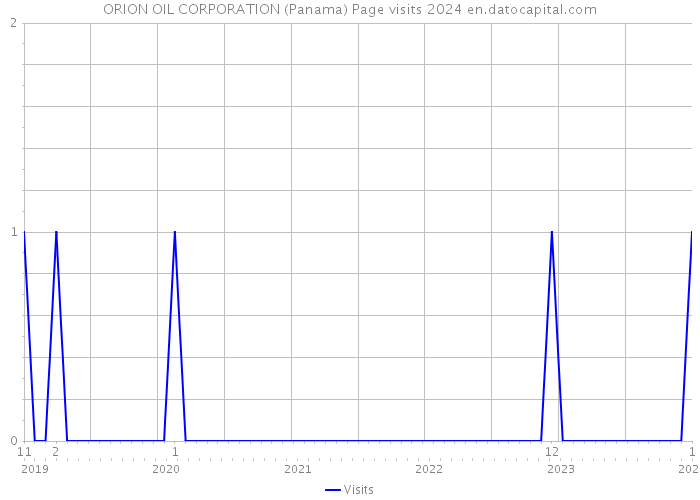 ORION OIL CORPORATION (Panama) Page visits 2024 