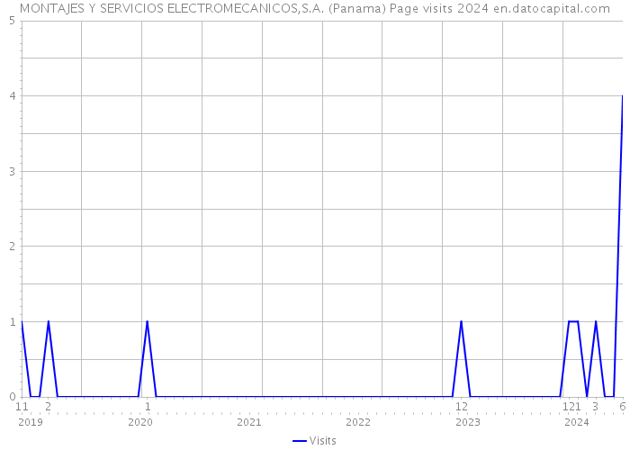 MONTAJES Y SERVICIOS ELECTROMECANICOS,S.A. (Panama) Page visits 2024 
