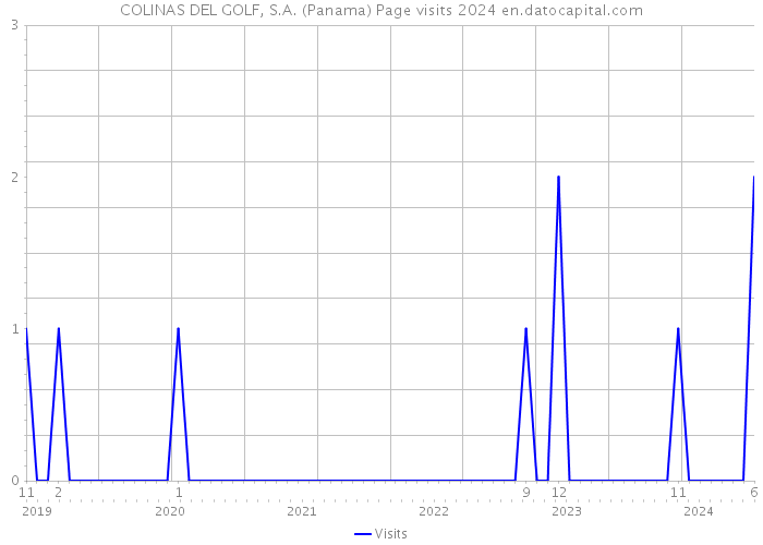 COLINAS DEL GOLF, S.A. (Panama) Page visits 2024 