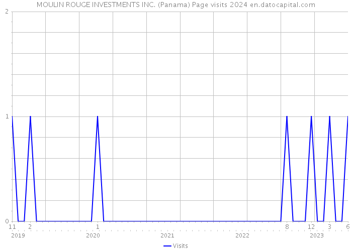 MOULIN ROUGE INVESTMENTS INC. (Panama) Page visits 2024 