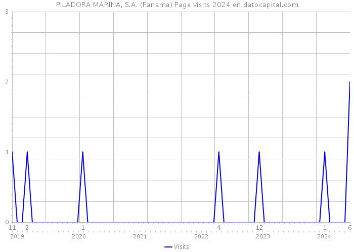PILADORA MARINA, S.A. (Panama) Page visits 2024 