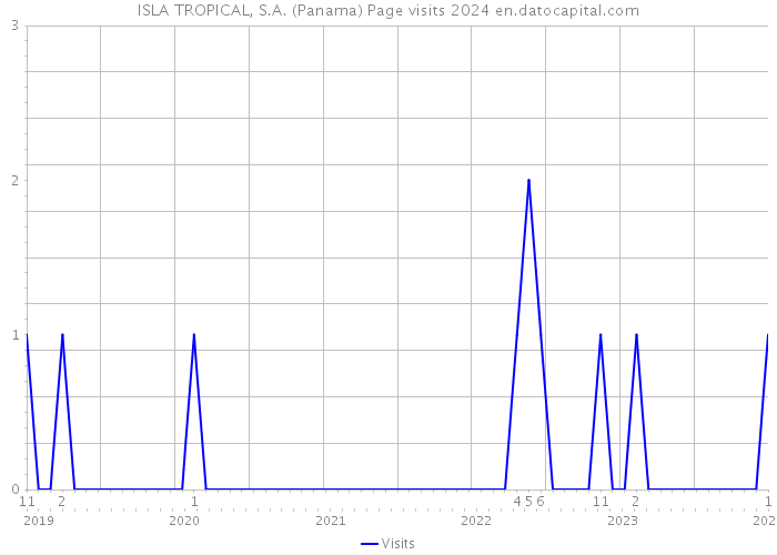 ISLA TROPICAL, S.A. (Panama) Page visits 2024 