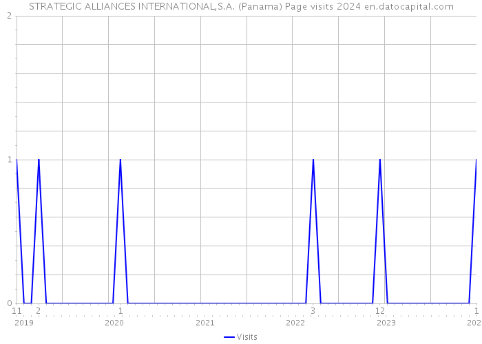 STRATEGIC ALLIANCES INTERNATIONAL,S.A. (Panama) Page visits 2024 