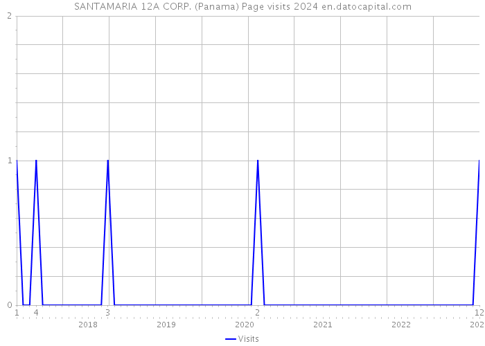 SANTAMARIA 12A CORP. (Panama) Page visits 2024 