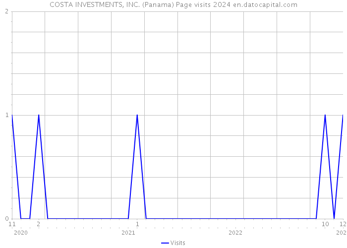 COSTA INVESTMENTS, INC. (Panama) Page visits 2024 