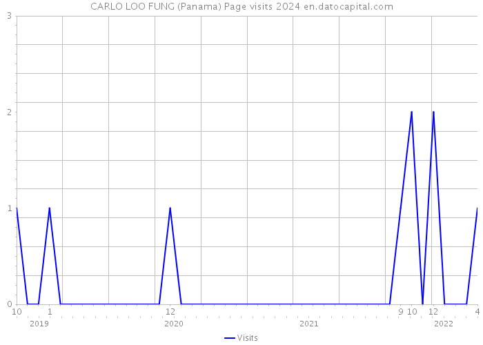 CARLO LOO FUNG (Panama) Page visits 2024 