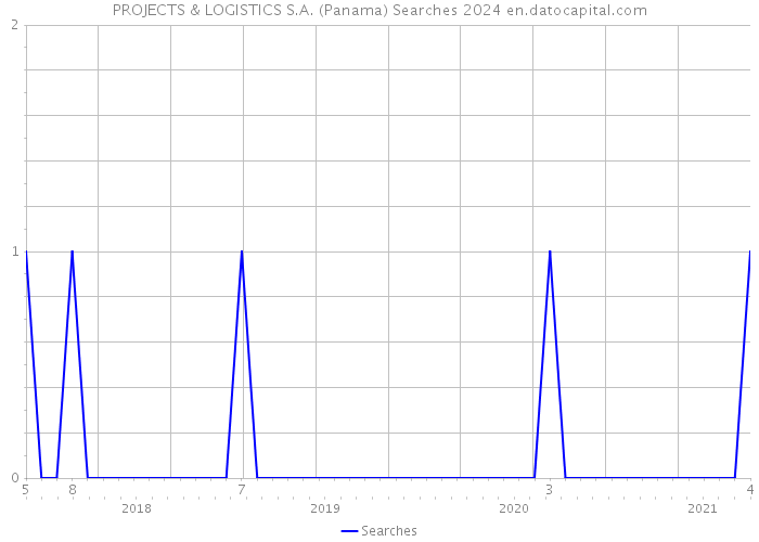PROJECTS & LOGISTICS S.A. (Panama) Searches 2024 