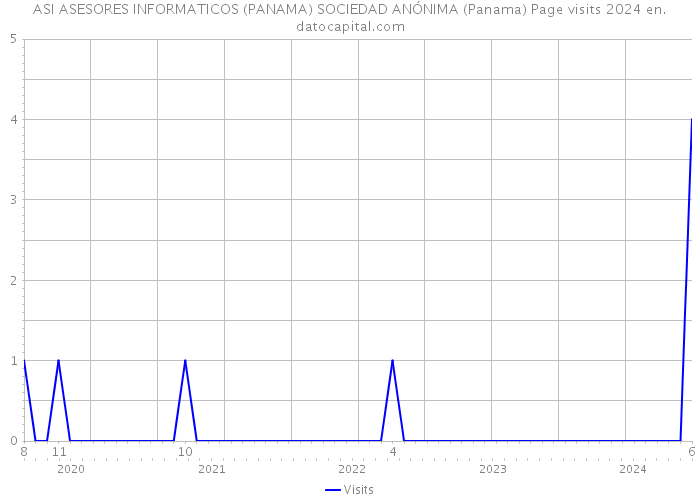 ASI ASESORES INFORMATICOS (PANAMA) SOCIEDAD ANÓNIMA (Panama) Page visits 2024 