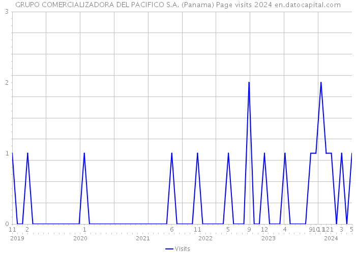 GRUPO COMERCIALIZADORA DEL PACIFICO S.A. (Panama) Page visits 2024 