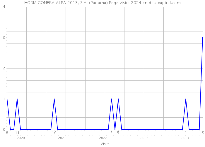 HORMIGONERA ALPA 2013, S.A. (Panama) Page visits 2024 
