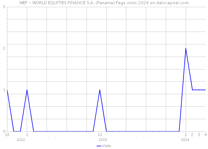 WEF - WORLD EQUITIES FINANCE S.A. (Panama) Page visits 2024 