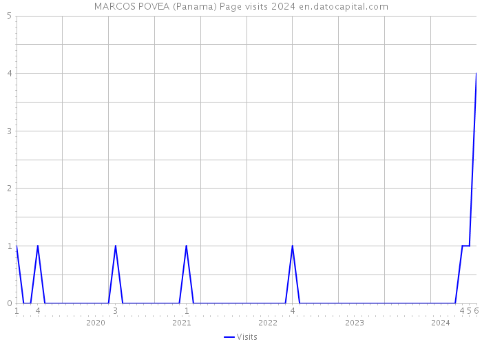 MARCOS POVEA (Panama) Page visits 2024 