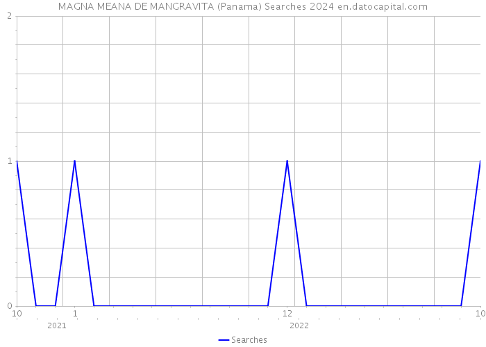 MAGNA MEANA DE MANGRAVITA (Panama) Searches 2024 