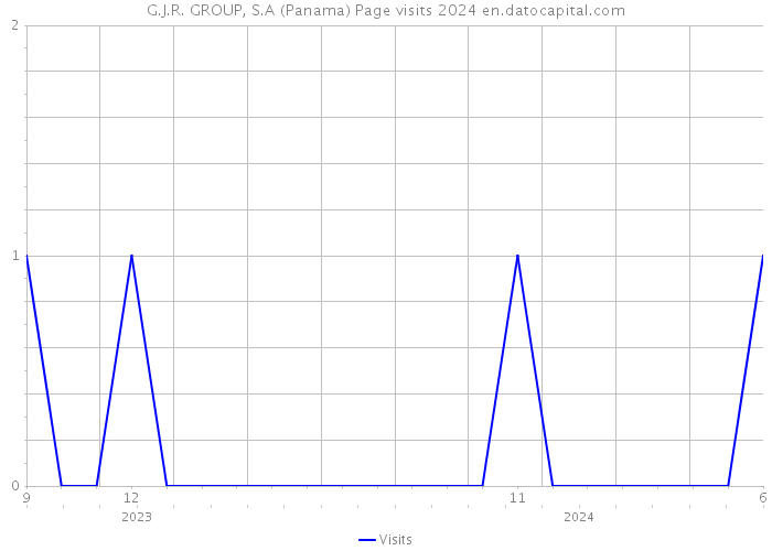 G.J.R. GROUP, S.A (Panama) Page visits 2024 