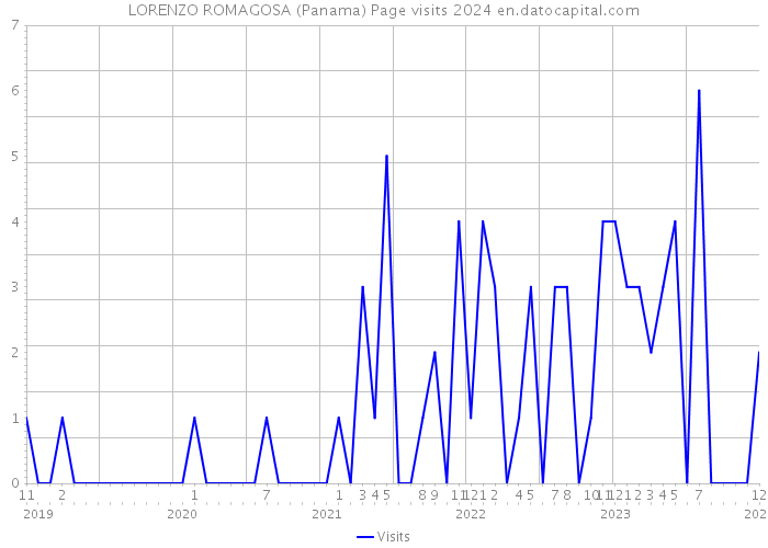 LORENZO ROMAGOSA (Panama) Page visits 2024 