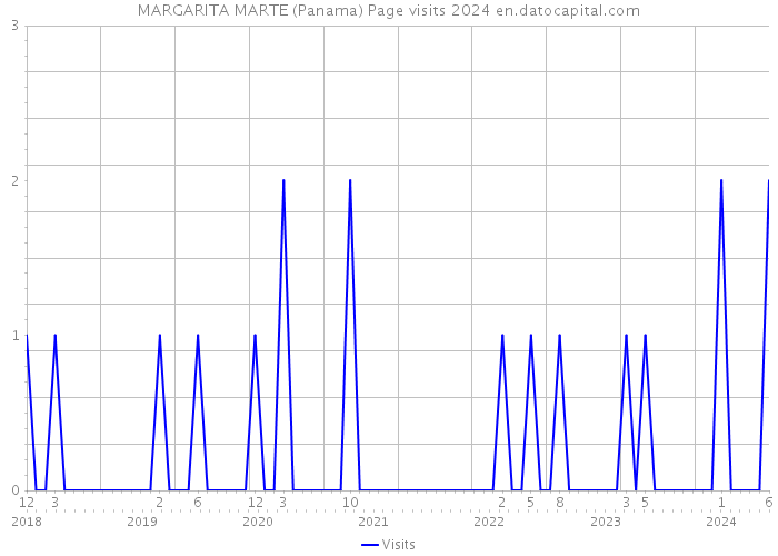 MARGARITA MARTE (Panama) Page visits 2024 