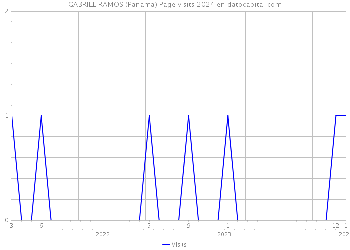 GABRIEL RAMOS (Panama) Page visits 2024 