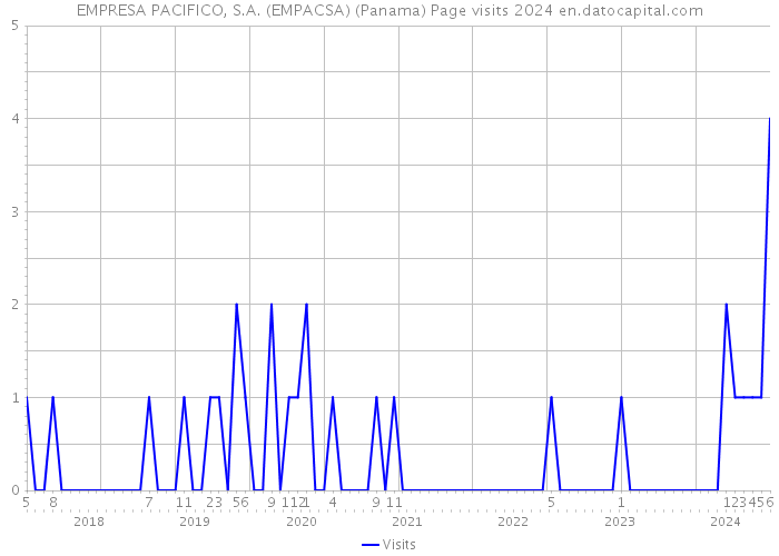 EMPRESA PACIFICO, S.A. (EMPACSA) (Panama) Page visits 2024 
