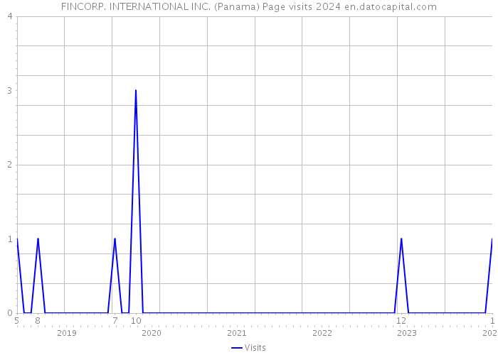 FINCORP. INTERNATIONAL INC. (Panama) Page visits 2024 